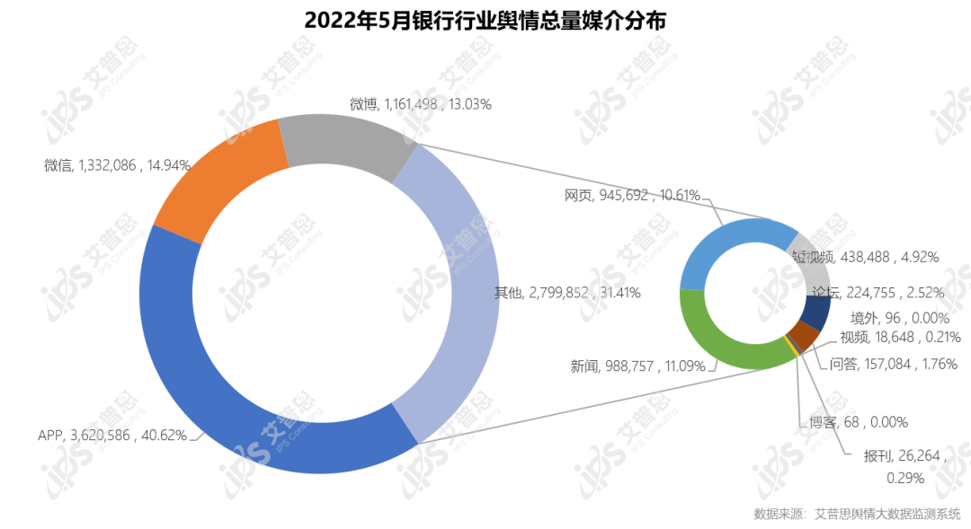 舆情报告｜2022年05月银行舆情监测数据盘点