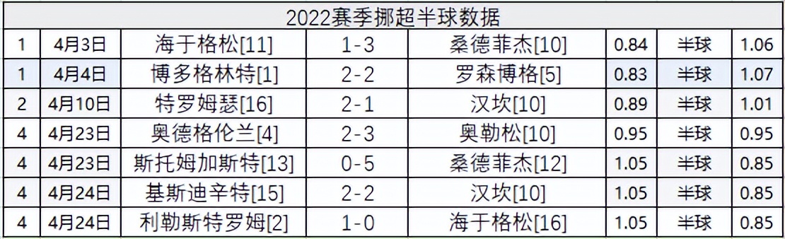 挪超积分榜中(挪超2022赛季数据：主让半一全主胜 客让平半全不胜)