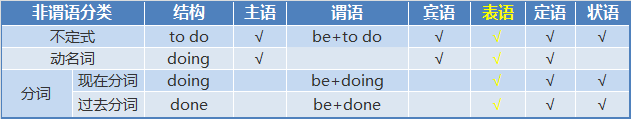 近五年高考英语非谓语动词考点总结