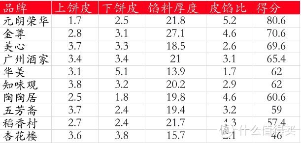 元朗荣华月饼(花费2k 购入13个不同品牌月饼，测评21款产品，哪款更值得买)