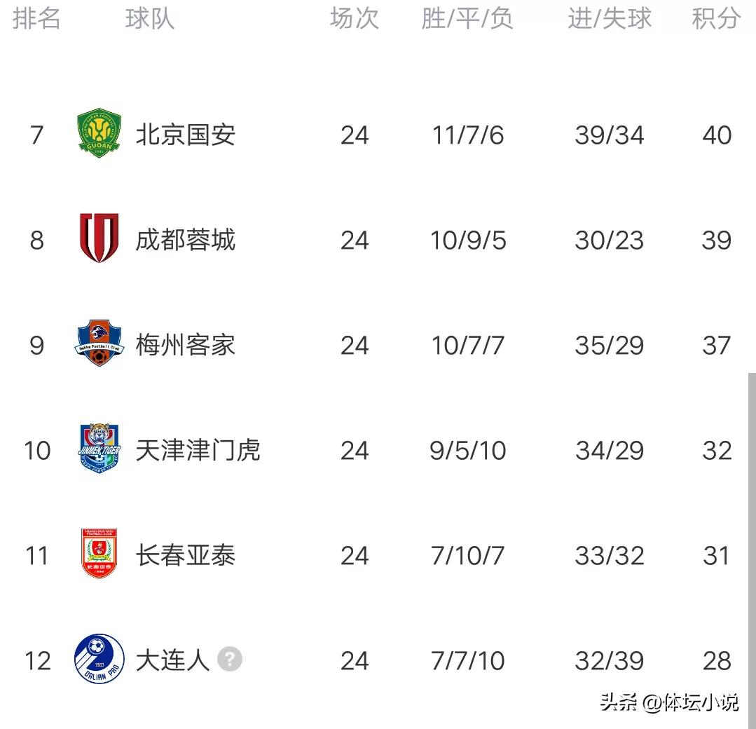 中超最新积分榜:三镇2-0国安净胜球领跑，梅州绝杀河南，广州惨败