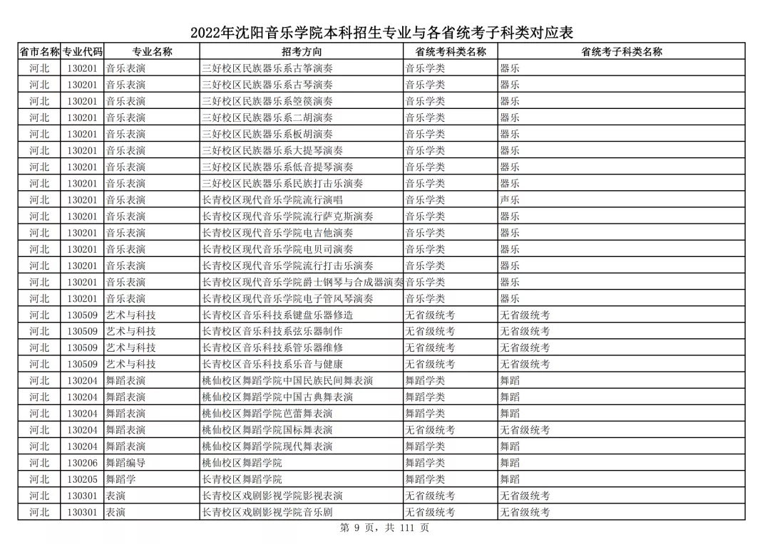 2022年沈阳音乐学院本科招生专业与各省统考子科类对应表