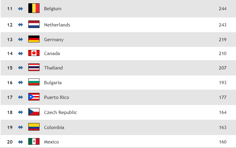 世界女排的强队排名（女排最新世界排名出炉，塞尔维亚女排榜首，中国女排世界第五）