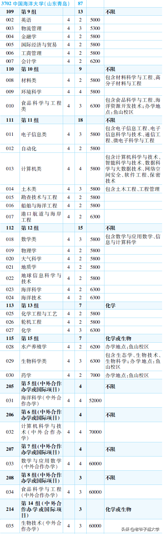 新高考100所热门高校2021年报录实况回顾·中国海洋大学