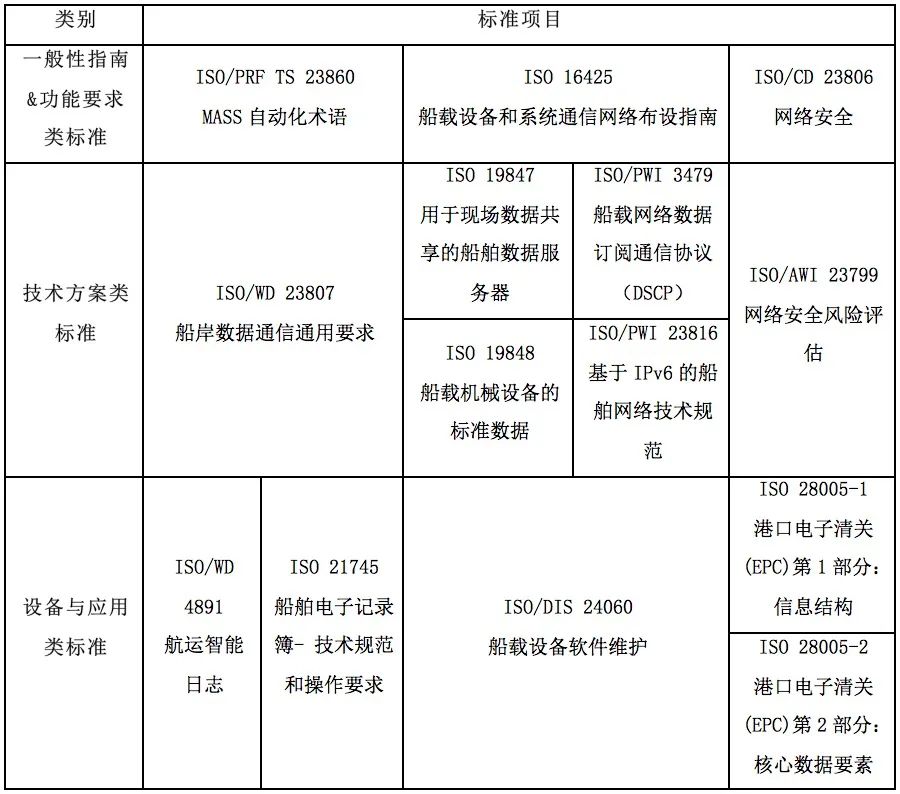 智能船舶信息联通国际标准发展动向