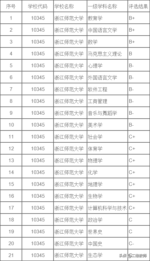 杭州师范大学什么档次（杭州师范大学是最好的大学）-第18张图片-昕阳网