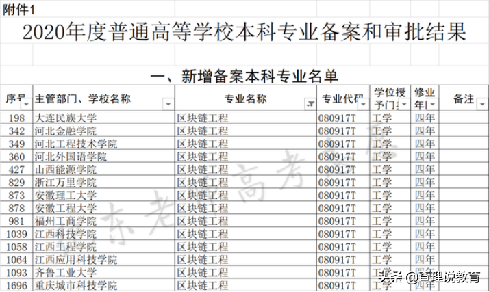 数字货币与区块链技术专业 – 国际人才极其紧缺，可以大胆发挥想象