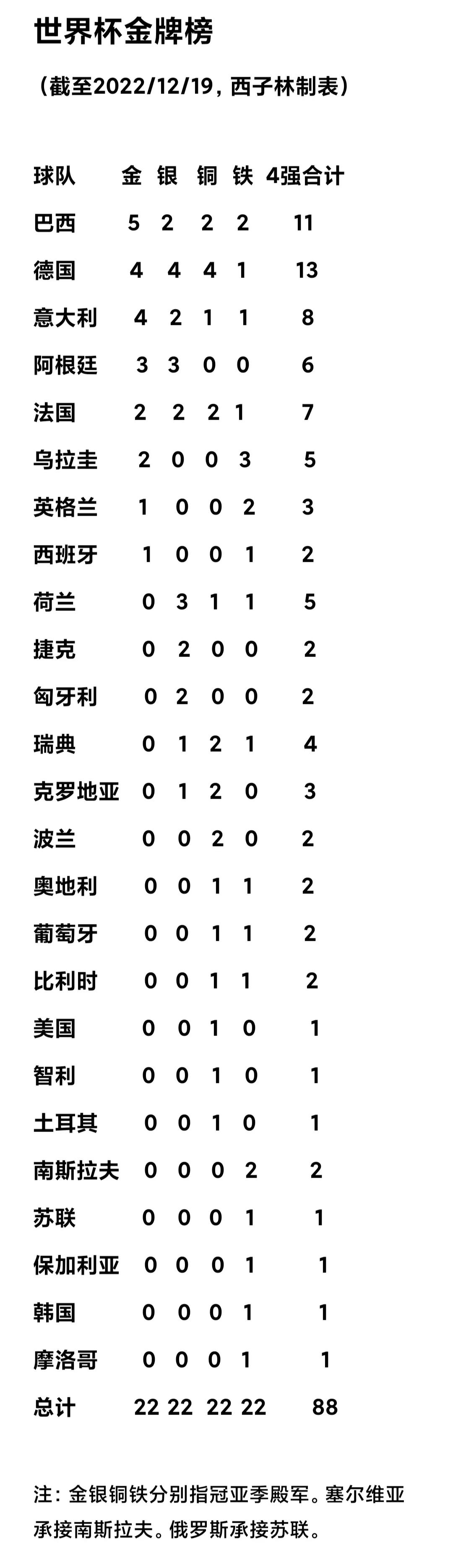 世界杯足球赛战绩（世界杯最新总金牌榜 阿根廷胜法国取第3冠 欧洲队止步4连霸）