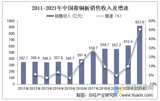 干货！一文看懂覆铜板行业发展趋势：高频高速覆铜板成发展趋势