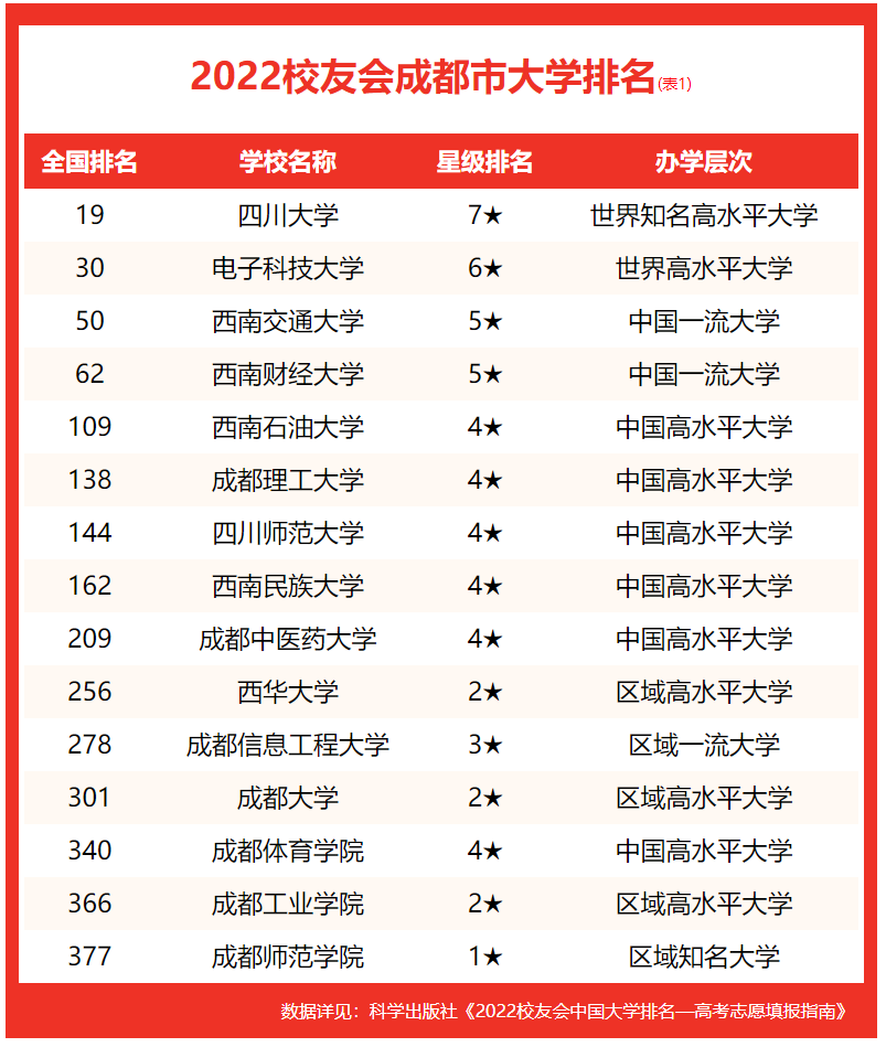 西南石油大学排名全国第几，2022最新排名表(附2022年最新排行榜前十名单)