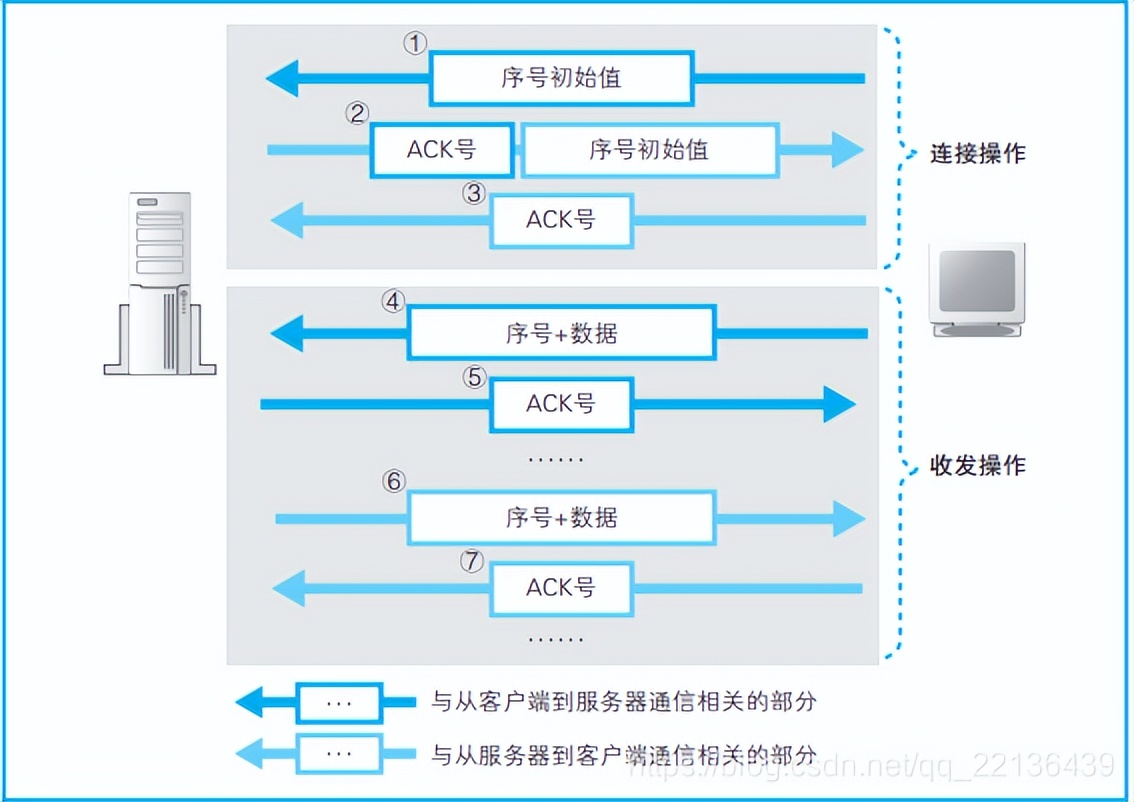 网络是怎么连接的--用电信号传输TCP/IP 数据