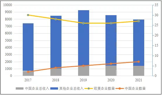 深度分析！未来全球化工企业50强名单中有望出现更多中国企业