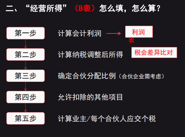 2022个体工商户个税汇算清缴全流程！附经营所得申报表填写说明