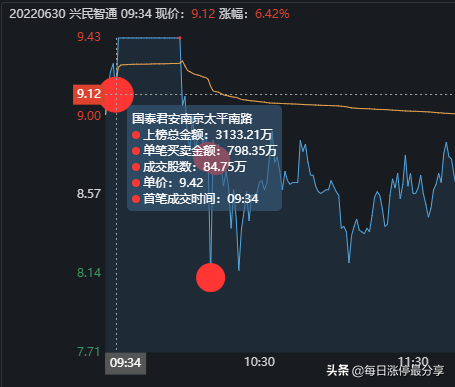 兴民智通涨停大战，心脏不好的，估计已经躺平了，新一买入3133万