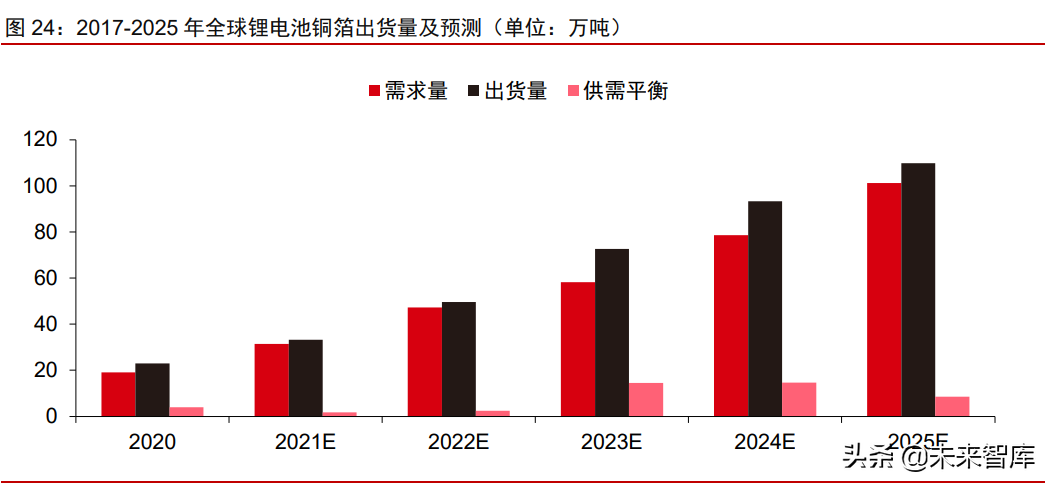 铜箔行业深度研究报告：铜箔的下半场，客户、供应链和产品迭代