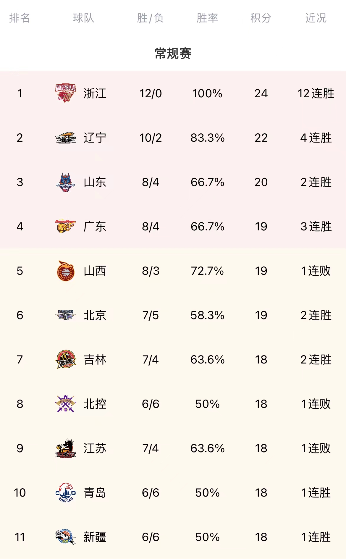 CBA最新积分榜排名！浙江十二连胜，广东冲进前四，新疆进季后赛