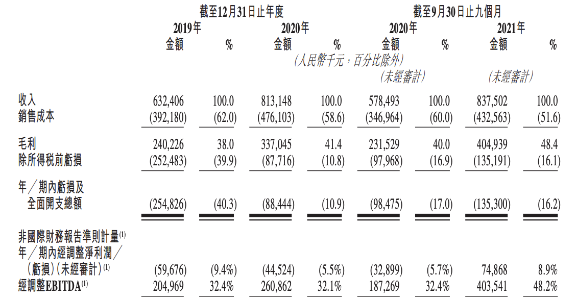 易点云冲刺上市：亏损收窄、债务高企，租电脑的生意能否长久？