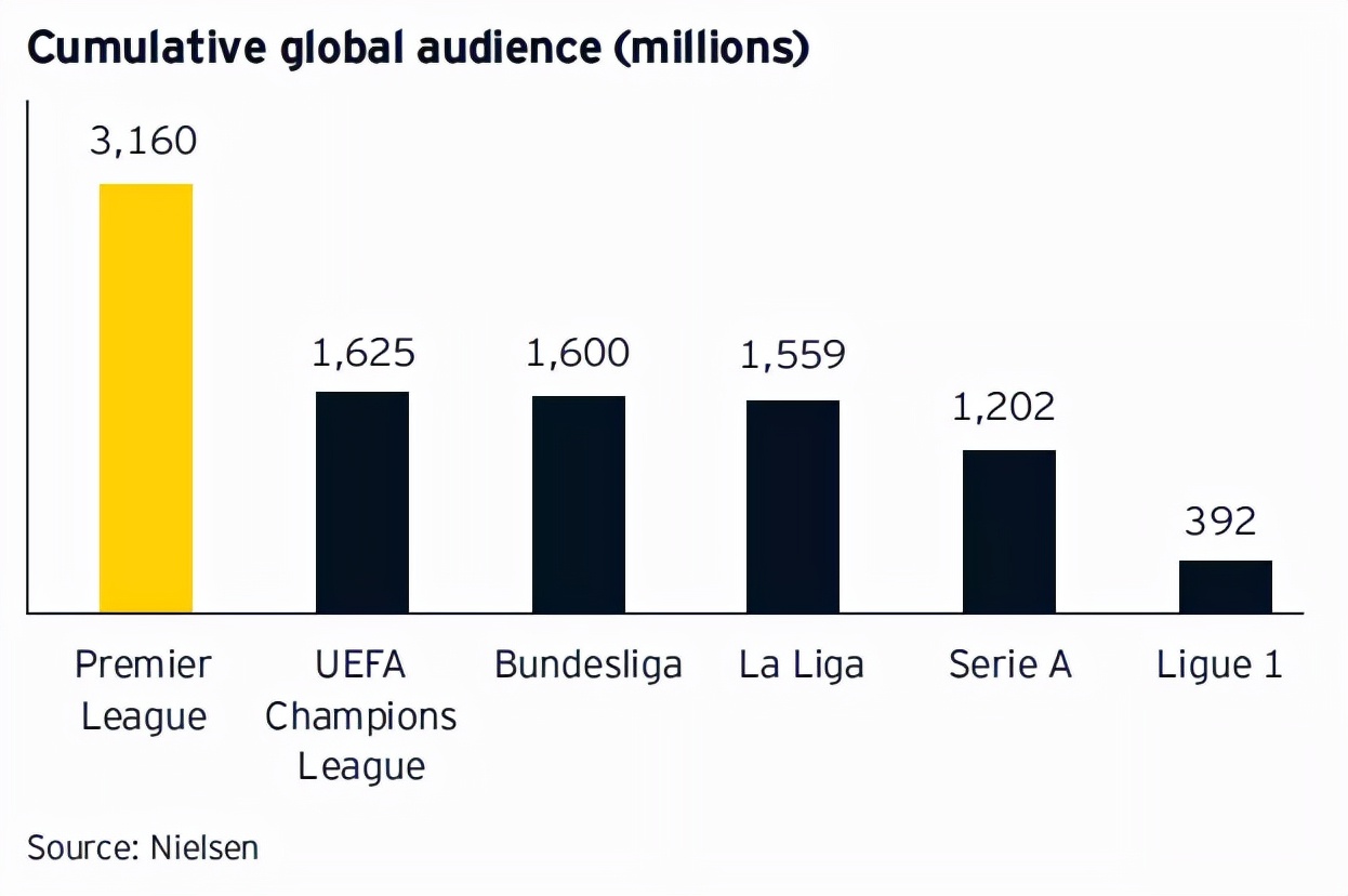 英超生意怎么样(安永英超报告：全球受众31.6亿，年产值76亿英镑，创造9.4万岗位)