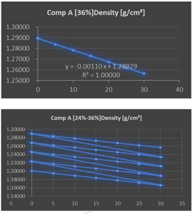 关于锂电池碳酸甲乙酯电解液不同浓度下的温度扫描密度变化的报告