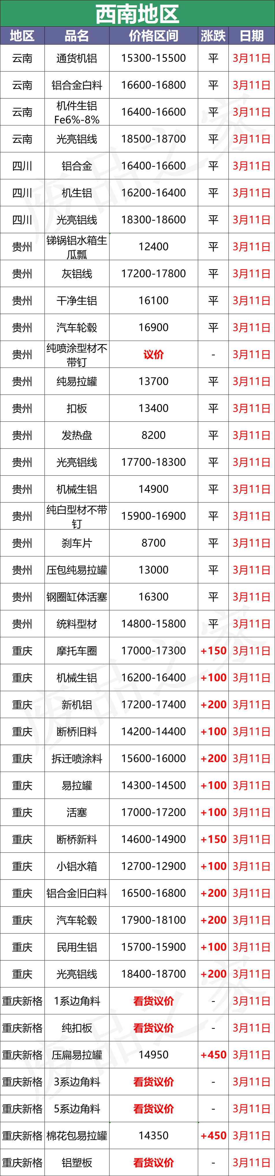 最新3月11日全国铝业厂家收购价格汇总（附价格表）