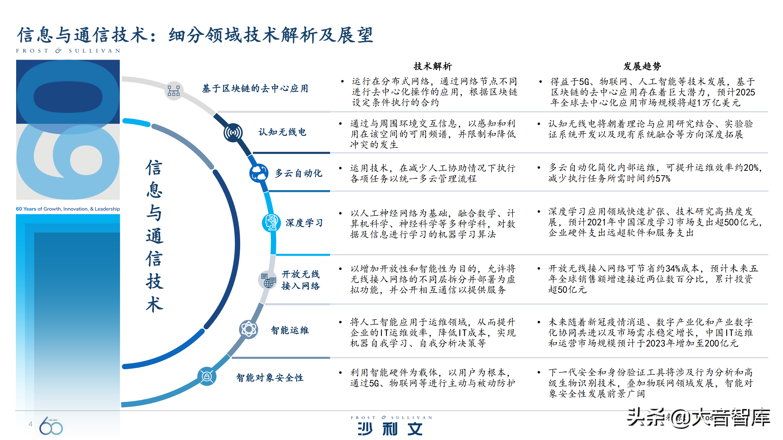 前沿技术探究：《引领全球增长的60大技术》