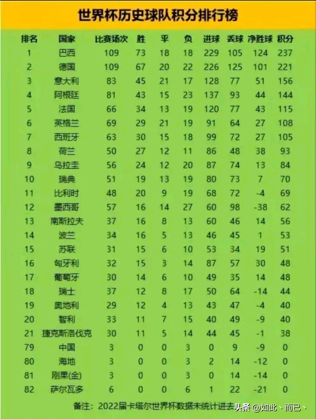 男足进过几次世界杯（世界杯历史球队场次、积分及净胜球，第二第三有点尴尬）-华海博客