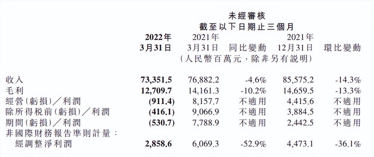 单季巨亏5亿！专注造车的小米，丢失了主阵地？