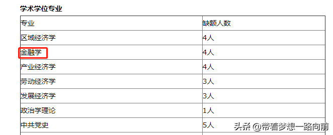 2022年考研调剂信息（按专业汇总：会计和金融）第五波
