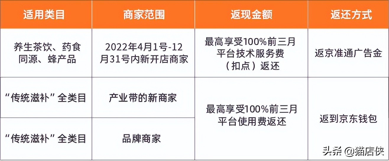 2022年京东入驻健康滋补养生招商，入驻条件提前准备