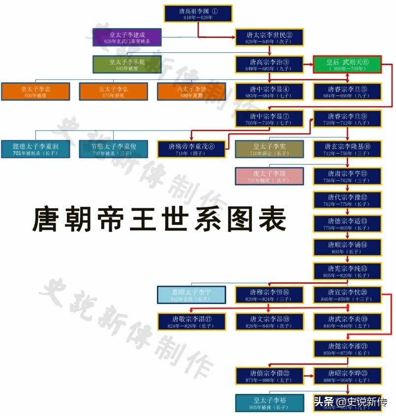 唐朝帝王世系图表