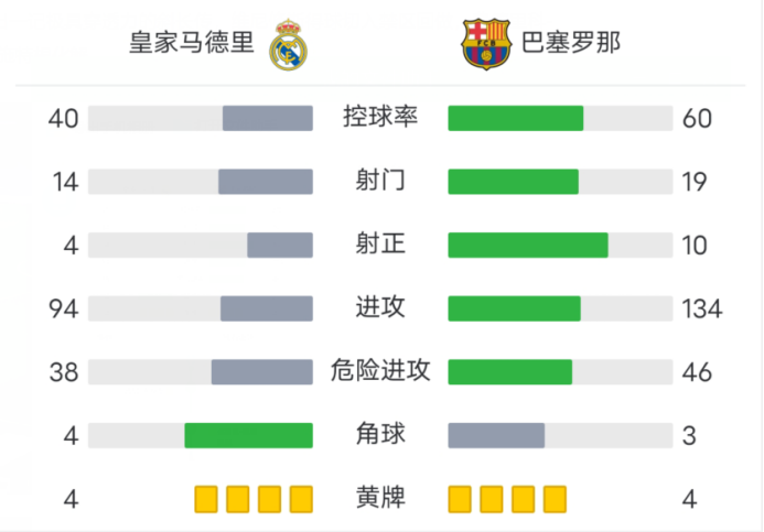 足球比赛为什么停了下来(深度：国家德比结束，关键事件出炉，浅谈皇马失利原因)