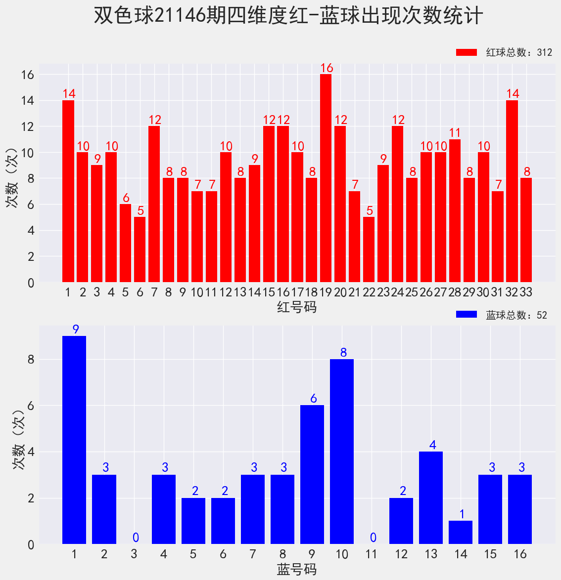 双色球21146期：派奖15期，已过四分之三，蓝球出现号数未及一半