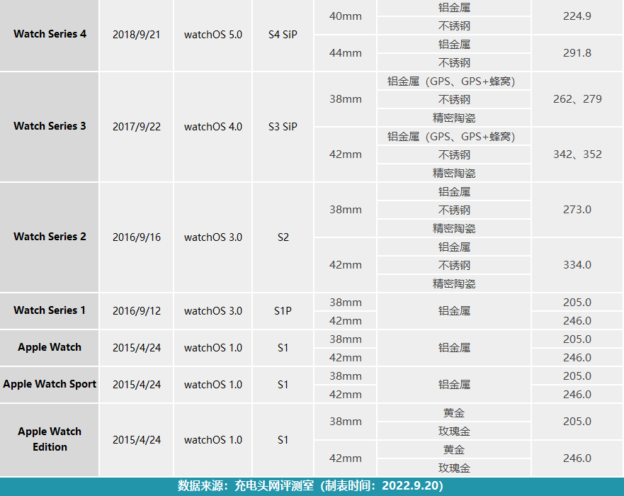 苹果手表电池能用几年（苹果手表用一年后电池健康）-第13张图片-昕阳网