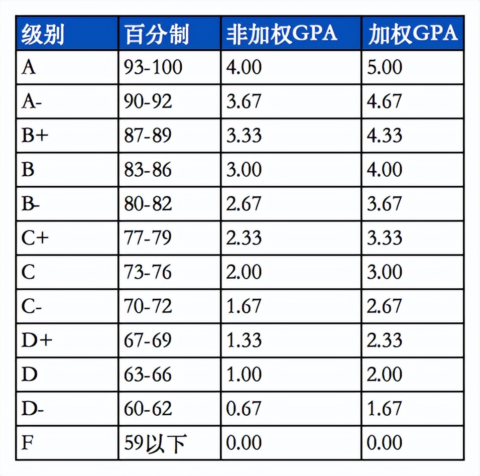 贝赛思学子申请Top级院校，GPA需达多少？