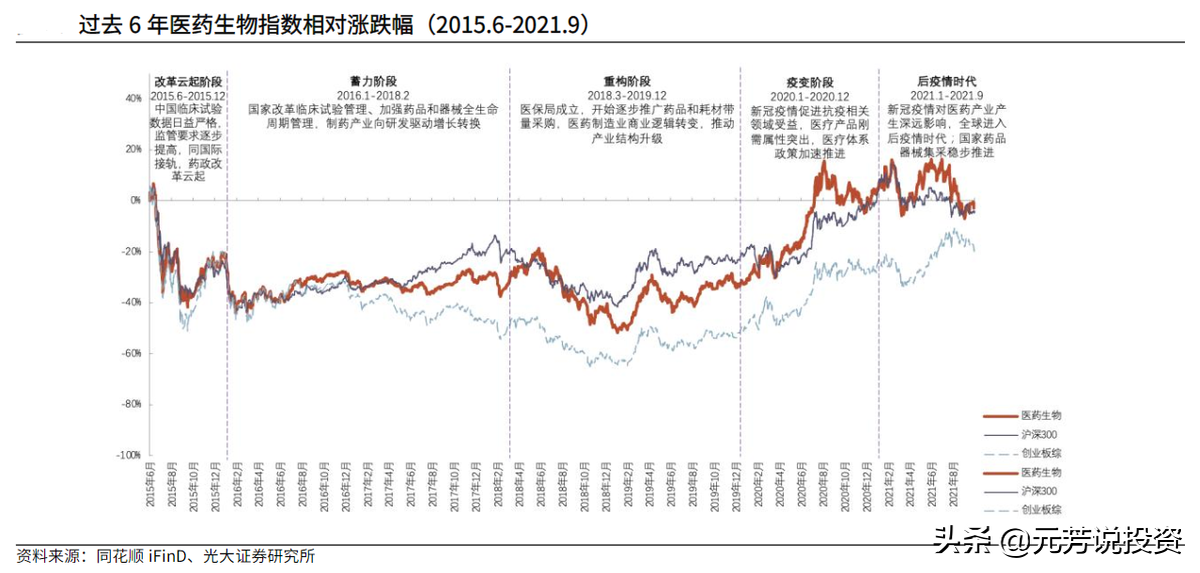 医药生物板块估值创10年新低，关注2022年的六大细分投资机会