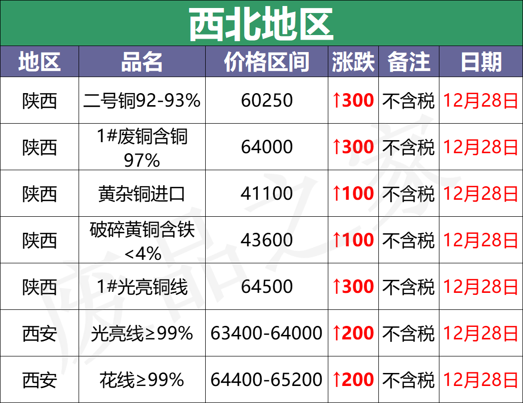 最新12月28日全国铜业厂家采购价格汇总（附价格表）