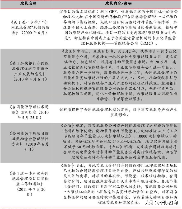 2022年合同能源管理研究报告