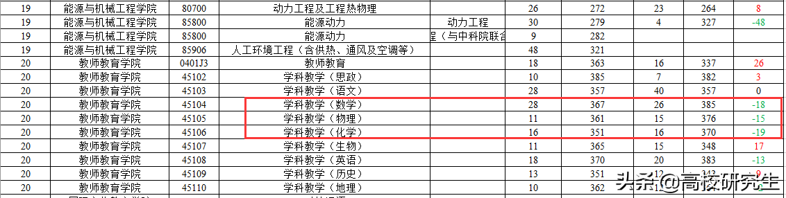 南京师范复试线公布，应统降40分，小学教育380分，西南大学413分