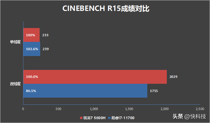 r7 5800h相当于i7几代（r7 5800h相当于i7几代和i511300H）-第10张图片-华展网