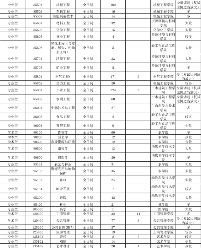 这所B区211院校2022年预计招收调剂考生近千人，包括77个专业