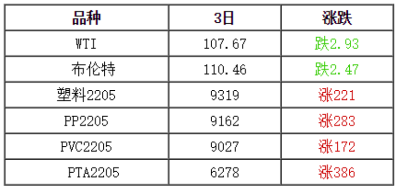 塑料行情：大涨！猛涨！PP PE涨300、PVC涨400！（附价格表）