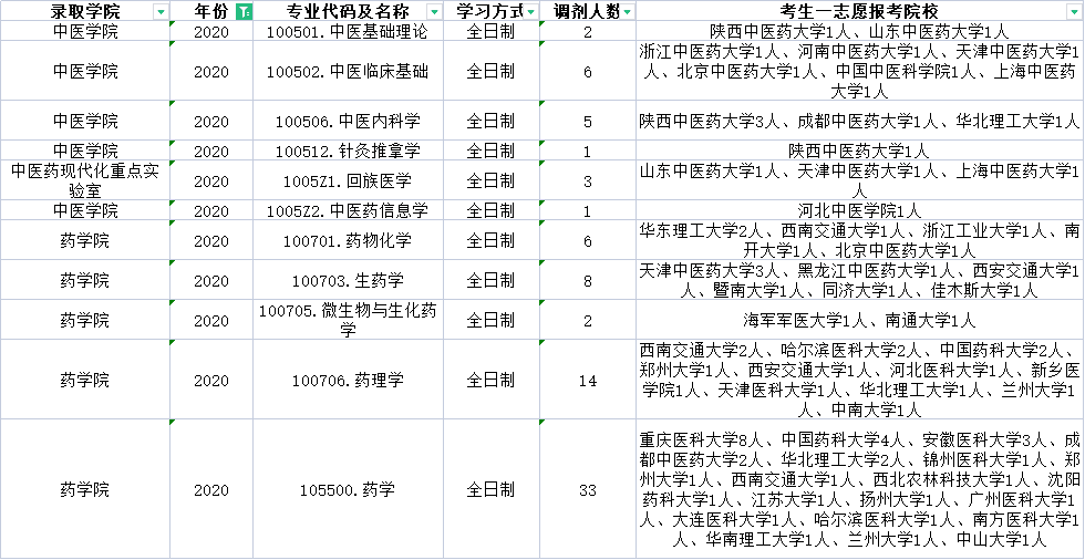 宁夏医科大学近三年调剂信息汇总！含考生一志愿报考院校分析