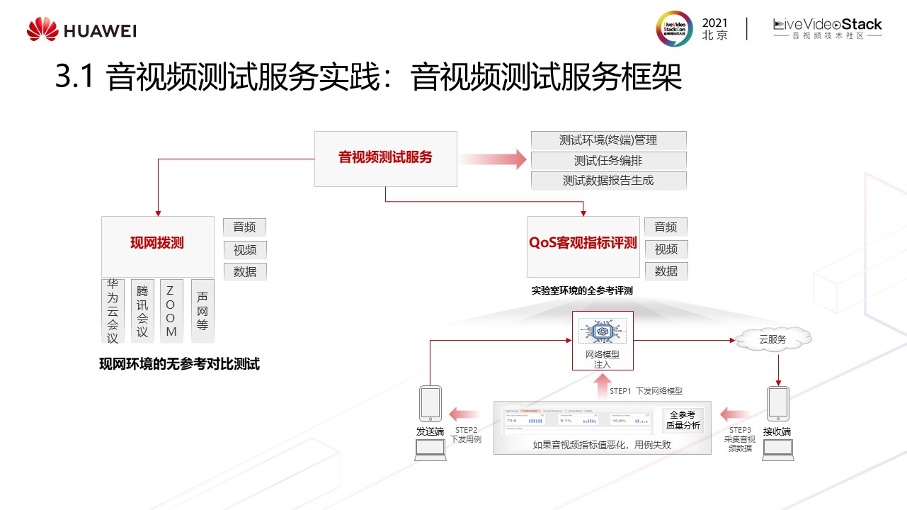 华为云媒体质量管理最新实践——“视镜”