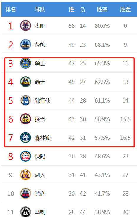 库里缺阵让他前程尽毁(完了！勇士要把库里打下的江山毁了，甚至都进不去季后赛)