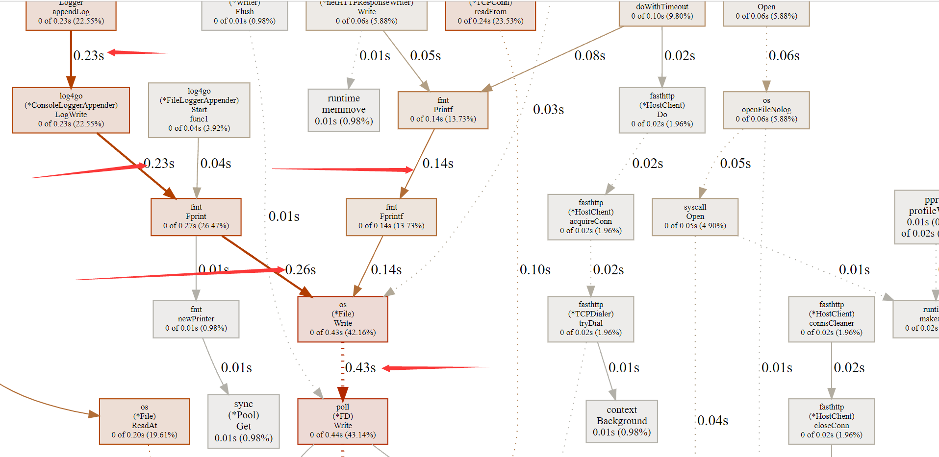 爱上开源之golang入门至实战第三章-CPU Profiling数据剖析
