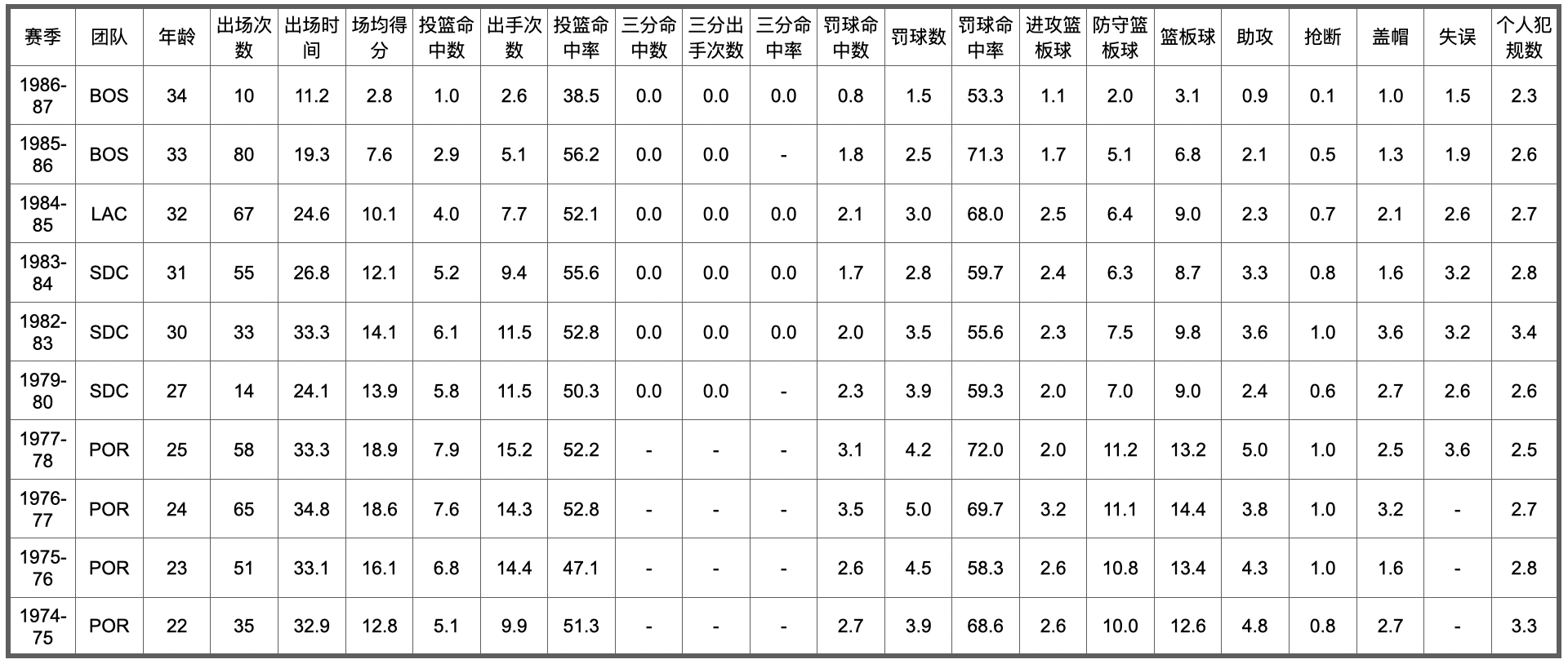 nba历史五十大球星排名(NBA75大球星排名及数据信息（26-50）)