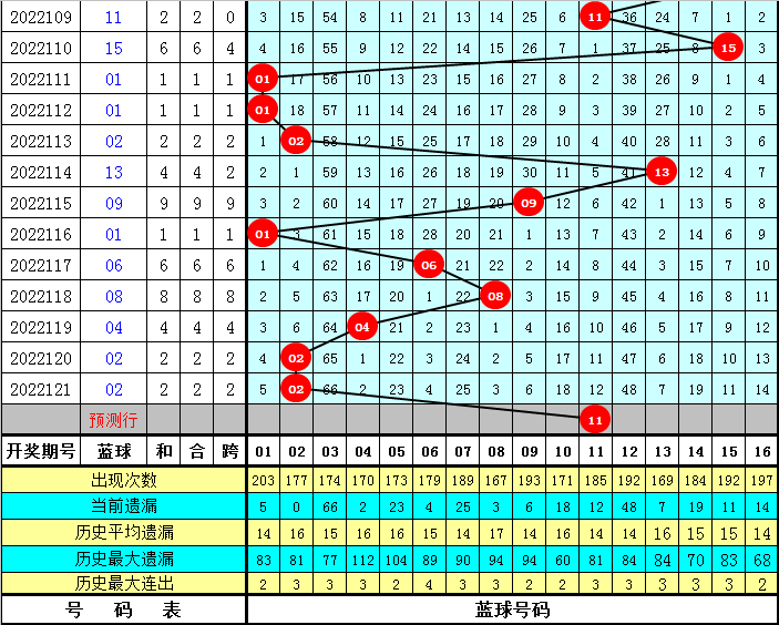 11月初决出16强(何明122期：6 1凤尾单挑30，蓝球买2路号11)