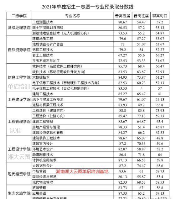 @单招考生｜2021年单招院校录取分数线公布，赶紧来看你能不能上