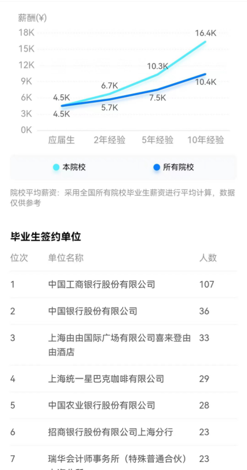 高考失利后如何跳跃到好的大学，大一选择上海商学院可助你实现