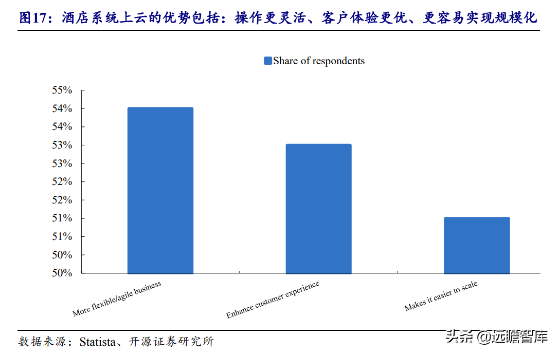 把握云化机遇，石基信息：决胜酒店 SaaS 时代，王者气质初显